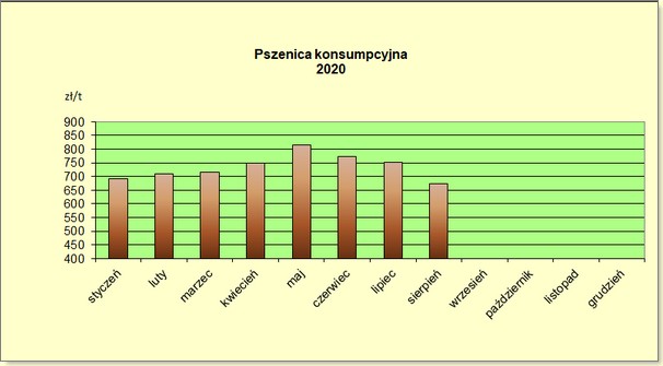 Ceny pszenicy konsumpcyjnej