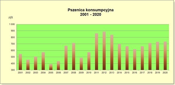 Ceny pszenicy konsumpcyjnej